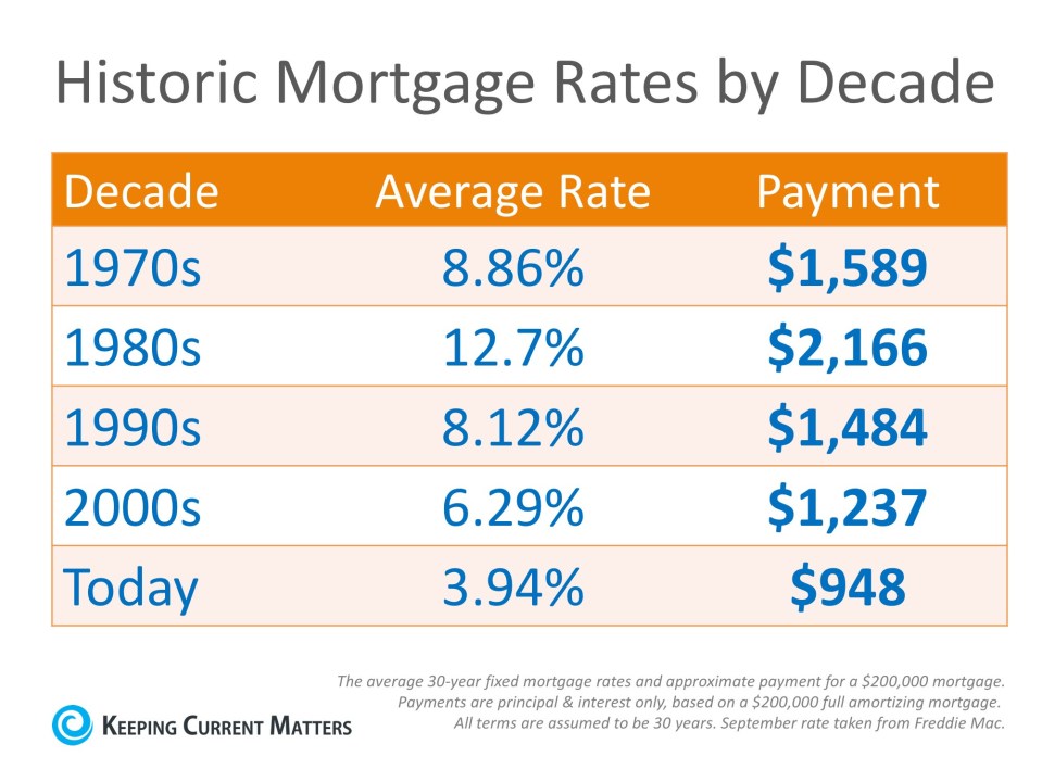 mortgage-rates-by-decades